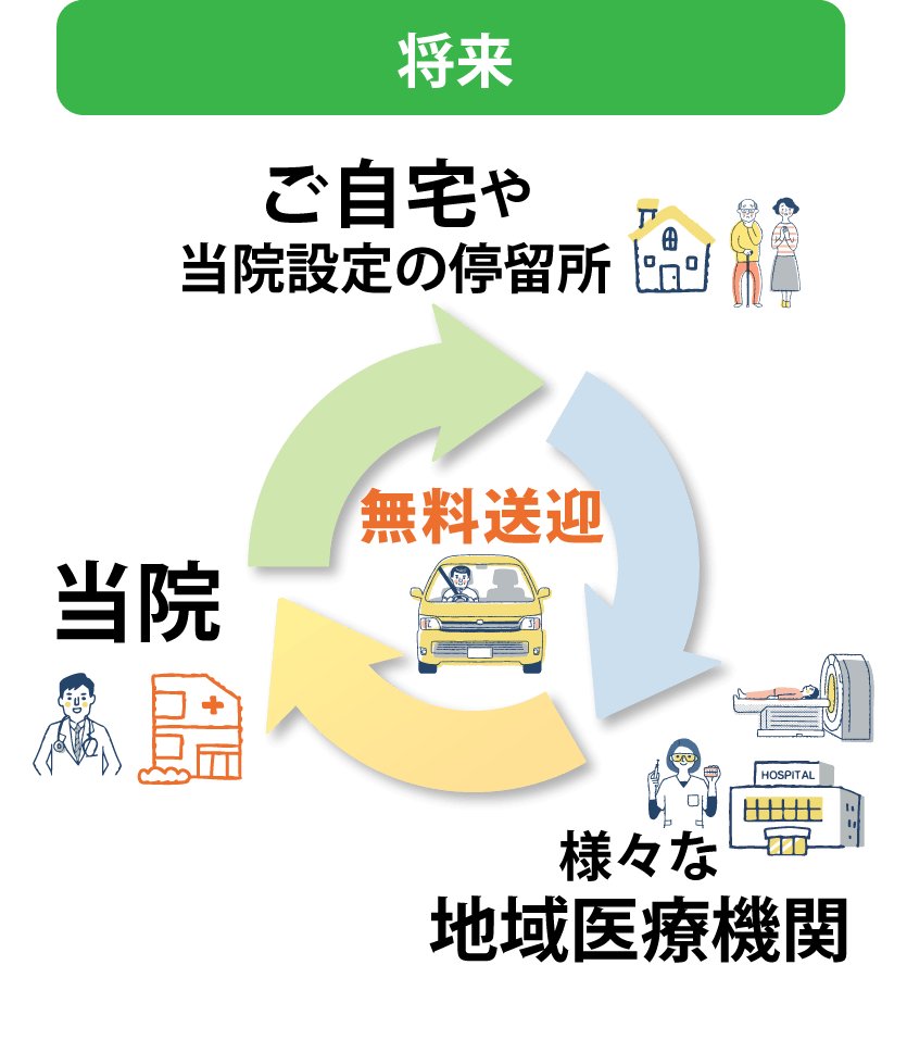 無料送迎活動の将来の展望